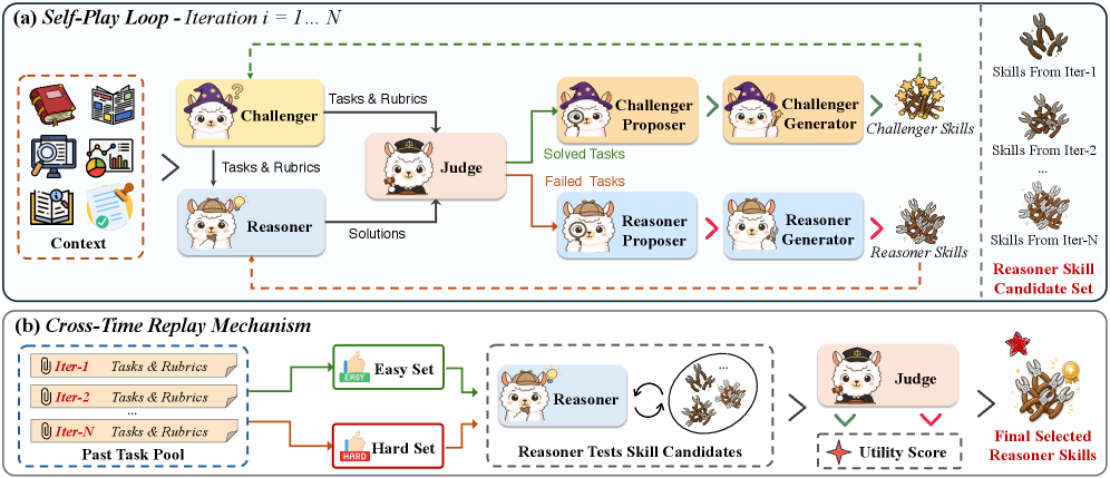 Figure 2: Ctx2Skill 전체 워크플로우