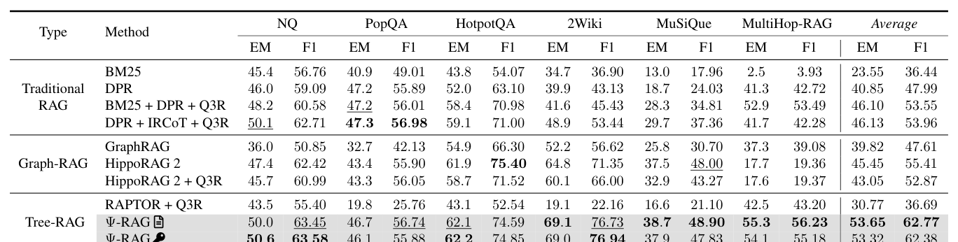 Table 2: 주요 모델과의 정량적 성능 비교를 보여주는 핵심 테이블