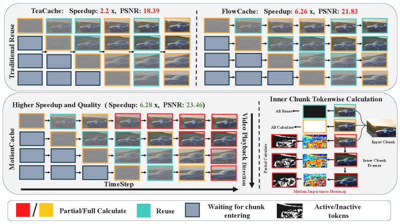 Figure 4: 기존 캐싱과 MotionCache 비교