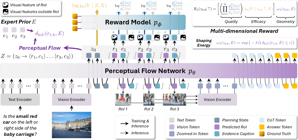 Figure 3: PFlowNet의 전체 아키텍처