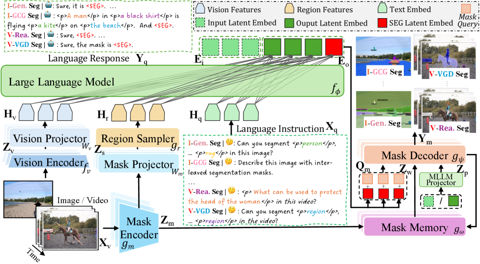 Figure 3: X2SAM의 전체 아키텍처
