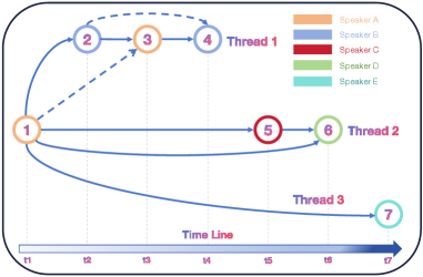 Figure 3: TC-DAG 구성 방식