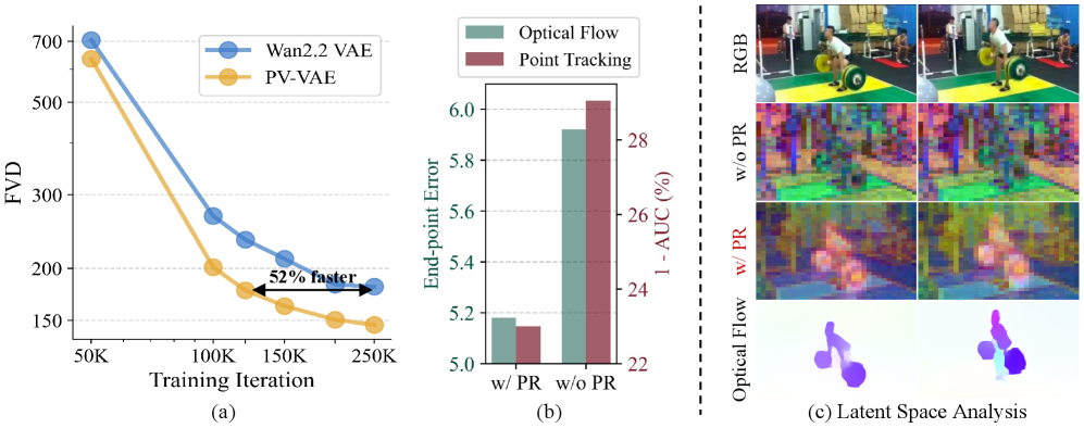 Figure 1: PV-VAE의 성능 및 특성