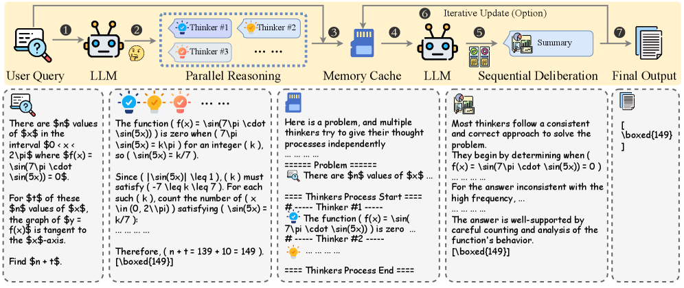 Figure 1: Heavy Thinking 전체 프레임워크