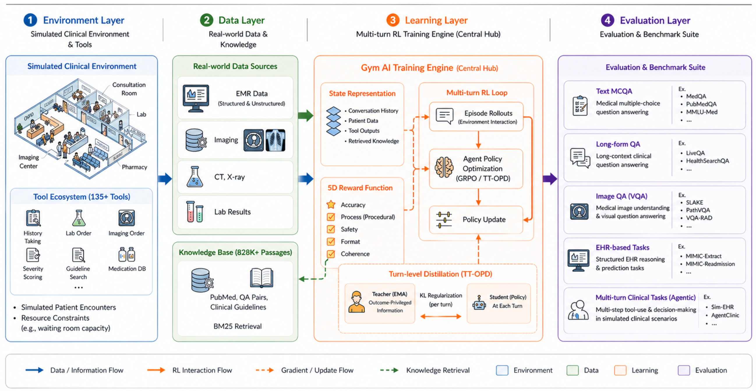 Figure 1: Healthcare AI GYM 아키텍처