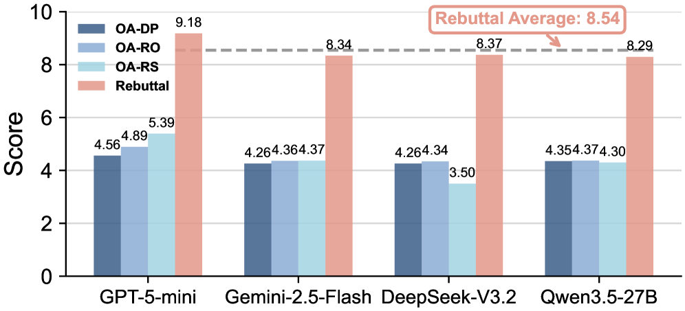 Figure 4: OA vs Rebuttal 생성 성능 비교