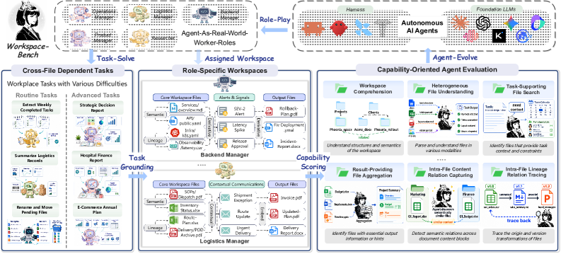 Figure 2: Workspace-Bench 전체 개요