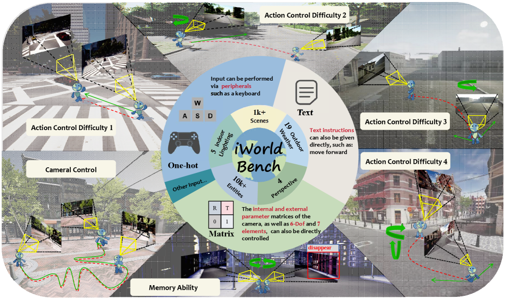 Figure 1: iWorld-Bench 프레임워크 개요