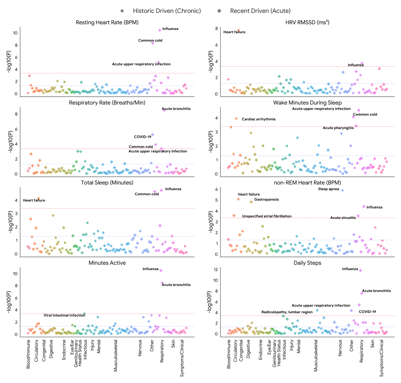 Figure 3: AI 진단과 웨어러블 바이오시그널 간의 연관성을 PheWAS로 분석한 핵심 결과