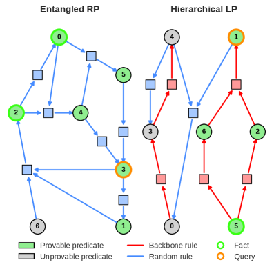 Figure 1: RP와 LP 문제의 증명 깊이 δ