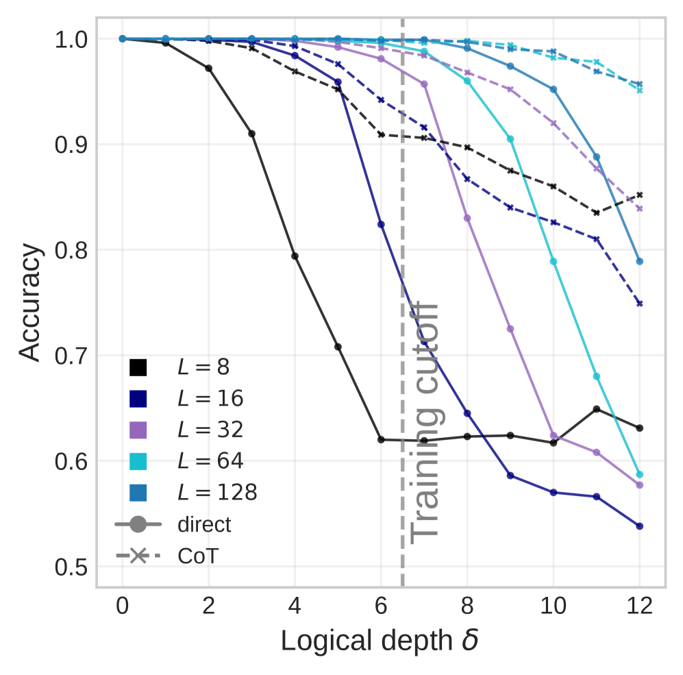 Figure 6: 모델 깊이에 따른 성능 간극 감소