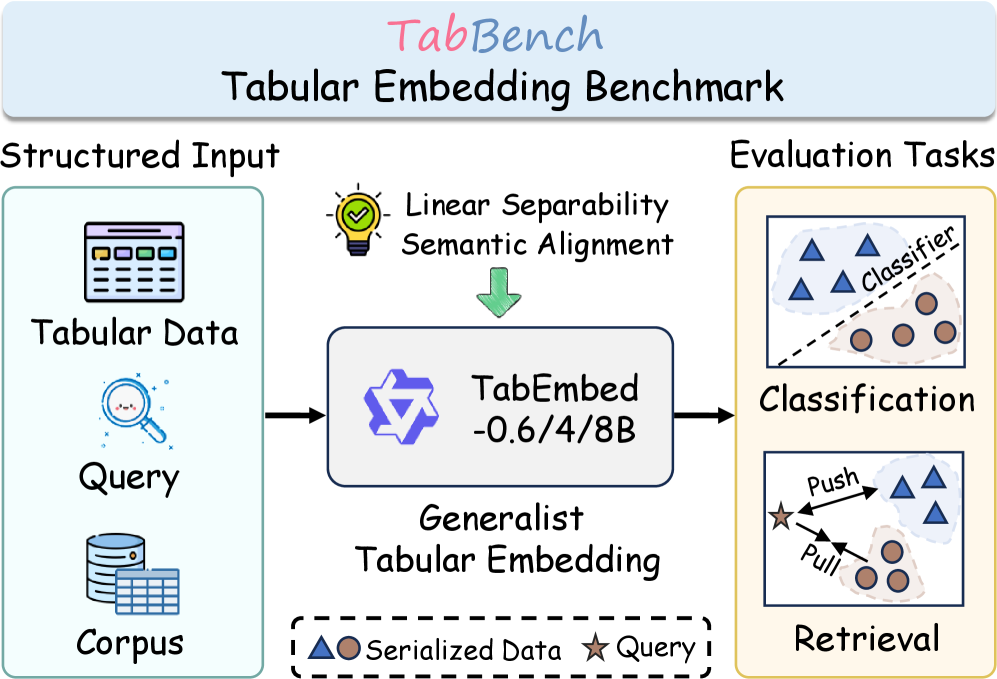 Figure 1: TabBench 및 TabEmbed 개요
