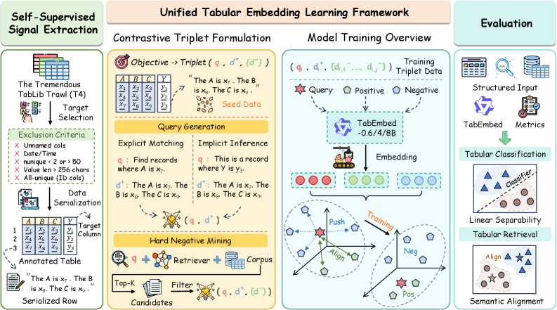 Figure 3: TabEmbed 프레임워크