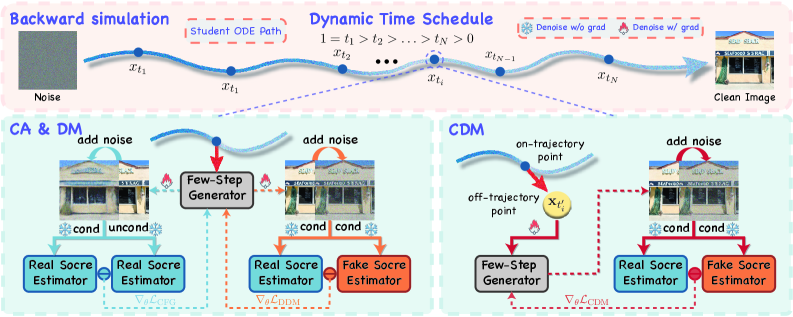 Figure 4: CDM 전체 프레임워크