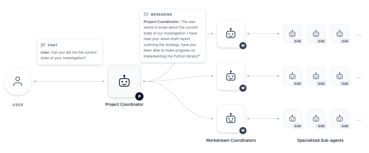 Figure 1: AI co-mathematician 에이전트 조직도