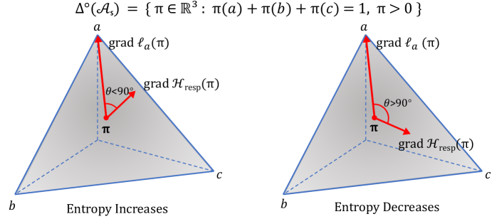 Figure 1: 정책 심플렉스에서의 엔트로피 역학