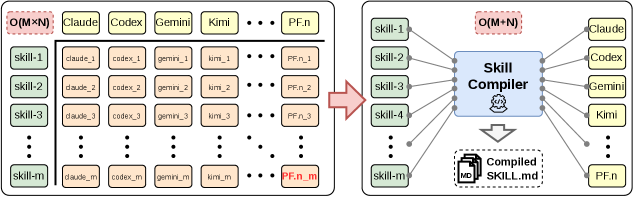 Figure 1: SkCC의 복잡도 감소 원리