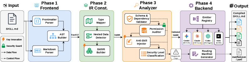 Figure 2: SkCC의 4단계 컴파일 파이프라인