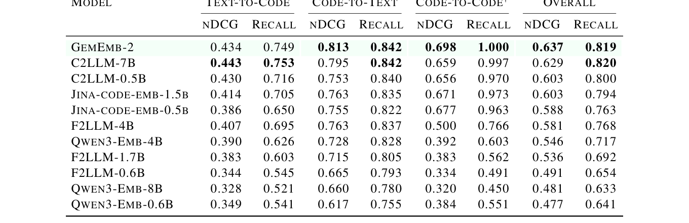 Table 3: 각 모델별 retrieval 성능을 종합적으로 보여주는 결과 테이블
