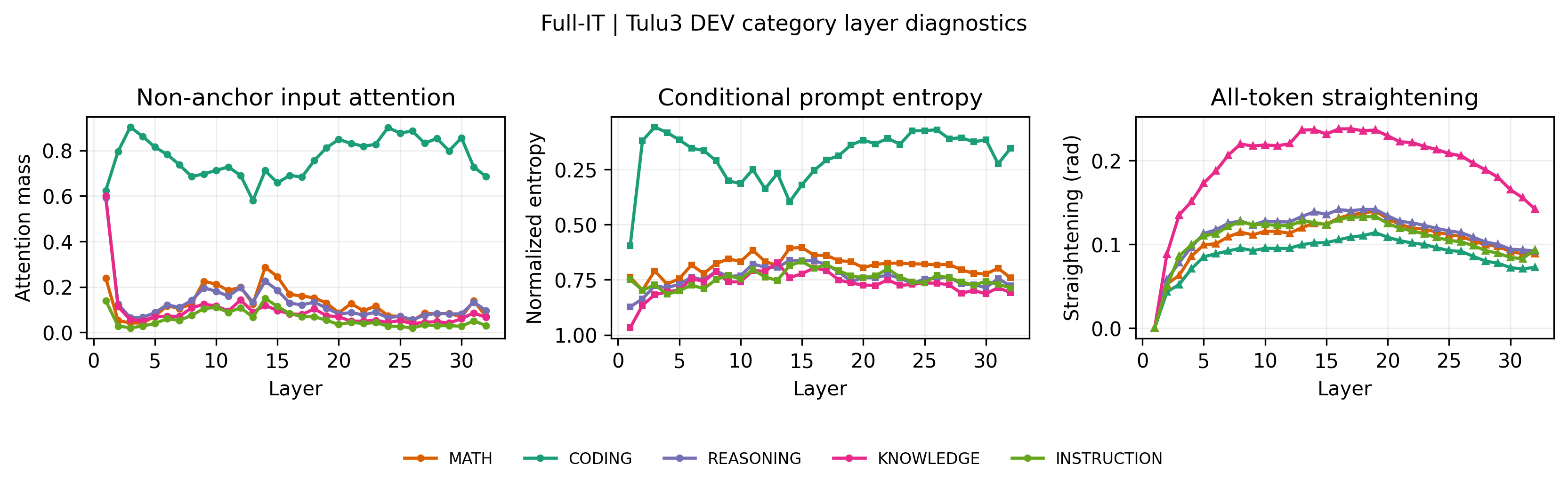 Figure 3: 레이어별 진단 결과