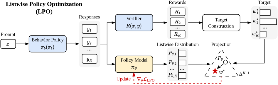 Figure 2: LPO와 기존 PG 방법의 기하학적 비교