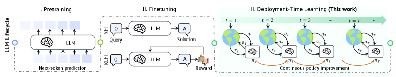 Figure 1: LLM 라이프사이클과 DTL의 위치
