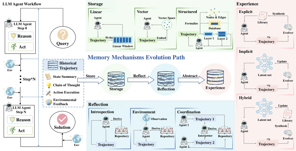 Figure 1: LLM 에이전트 메모리 구조