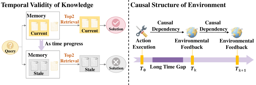 Figure 2: 동적 환경에서의 진화 동인