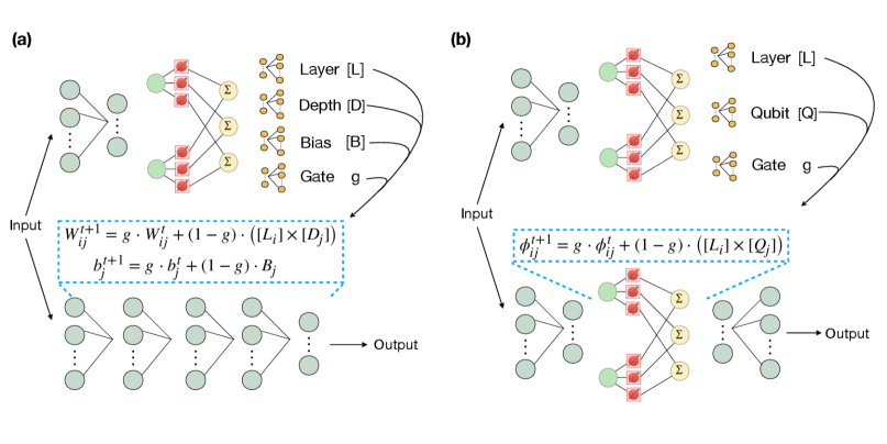 Figure 2: Gated FWP 모델 아키텍처