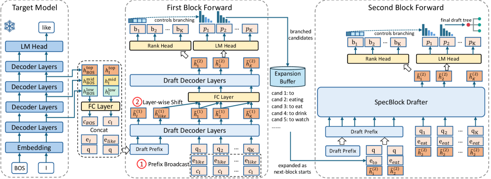 Figure 2: SpecBlock 아키텍처 및 블록 반복 생성
