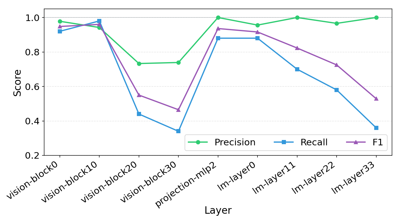 Figure 2: SAE 삽입 위치별 성능 비교
