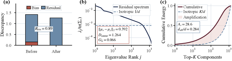 Figure 2: Anisotropic Residual Gap 구조