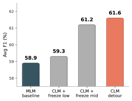 Figure 1: CLM Detour 파이프라인 및 고정 개입