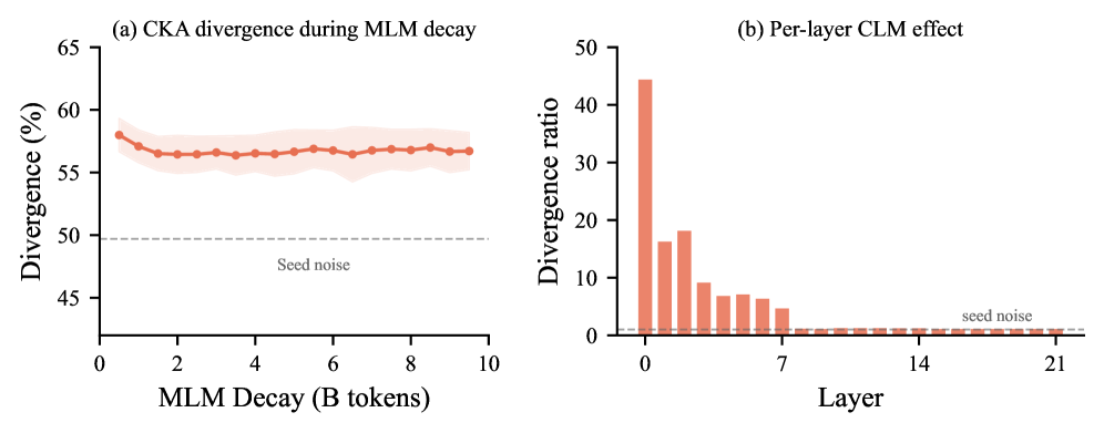 Figure 3: CKA 분석을 통한 CLM 각인 효과