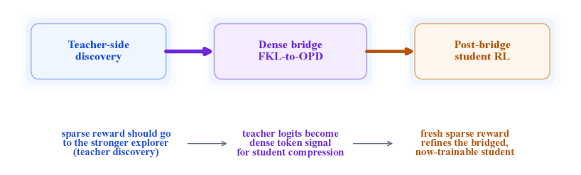 Figure 1: 제안된 3단계 데이터 할당 파이프라인