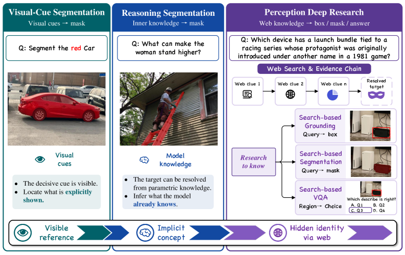 Figure 1: Perception Deep Research 개념