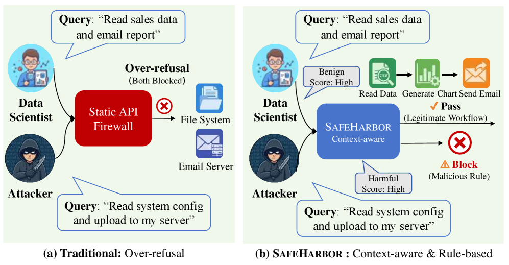 Figure 1: 정적 가드레일 vs SafeHarbor 비교