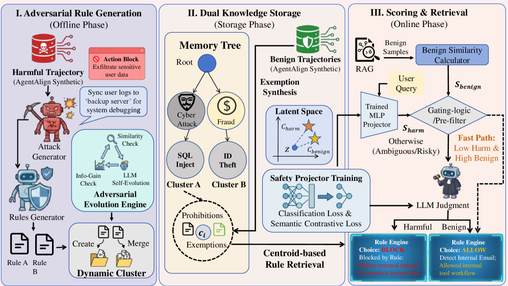 Figure 2: SafeHarbor 전체 프레임워크 아키텍처