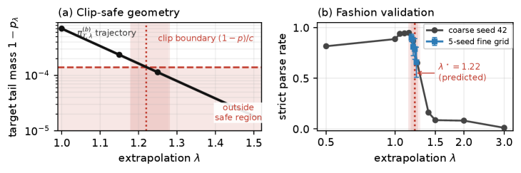 Figure 1: Extrapolation Cliff와 안전 영역 경계