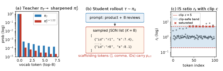 Figure 2: ListOPD 학습 파이프라인