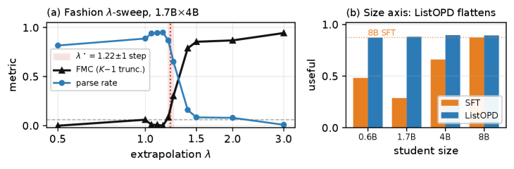 Figure 3: lambda 스윕에 따른 parse 붕괴 현상