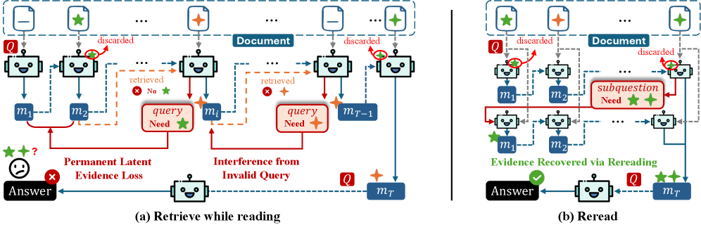 Figure 1: 기존 검색 방식의 한계와 MemReread의 개선점