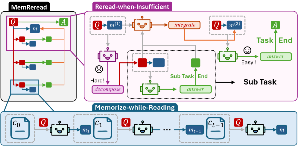 Figure 4: MemReread 전체 워크플로우