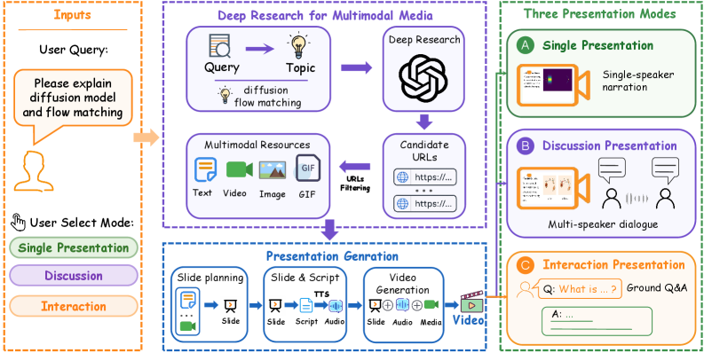 Figure 4: PresentAgent-2 전체 프레임워크