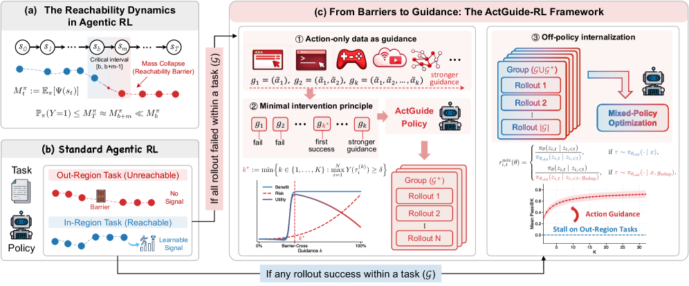 Figure 2: ActGuide-RL 프레임워크