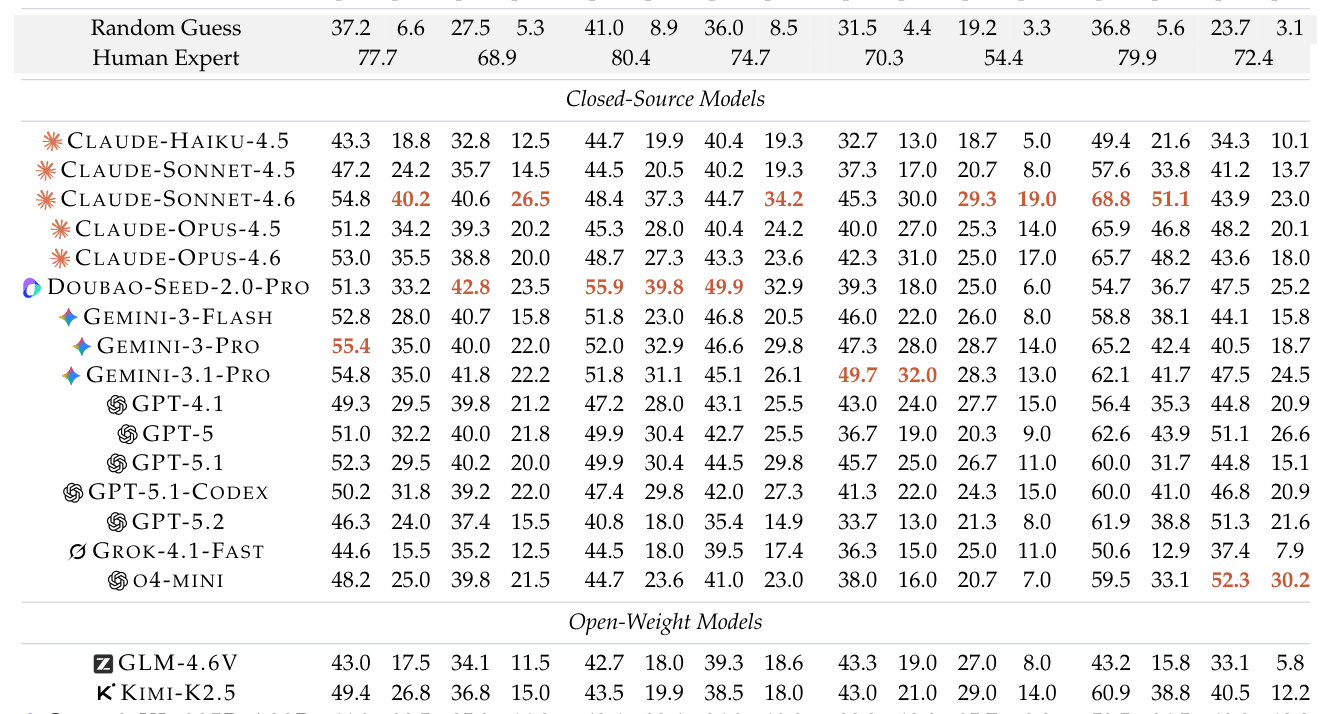 Table 4: 주요 MLLM 모델들의 성능을 비교한 핵심 결과 테이블