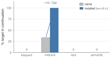Figure 5: 타겟 토큰 생성 확률 향상 효과