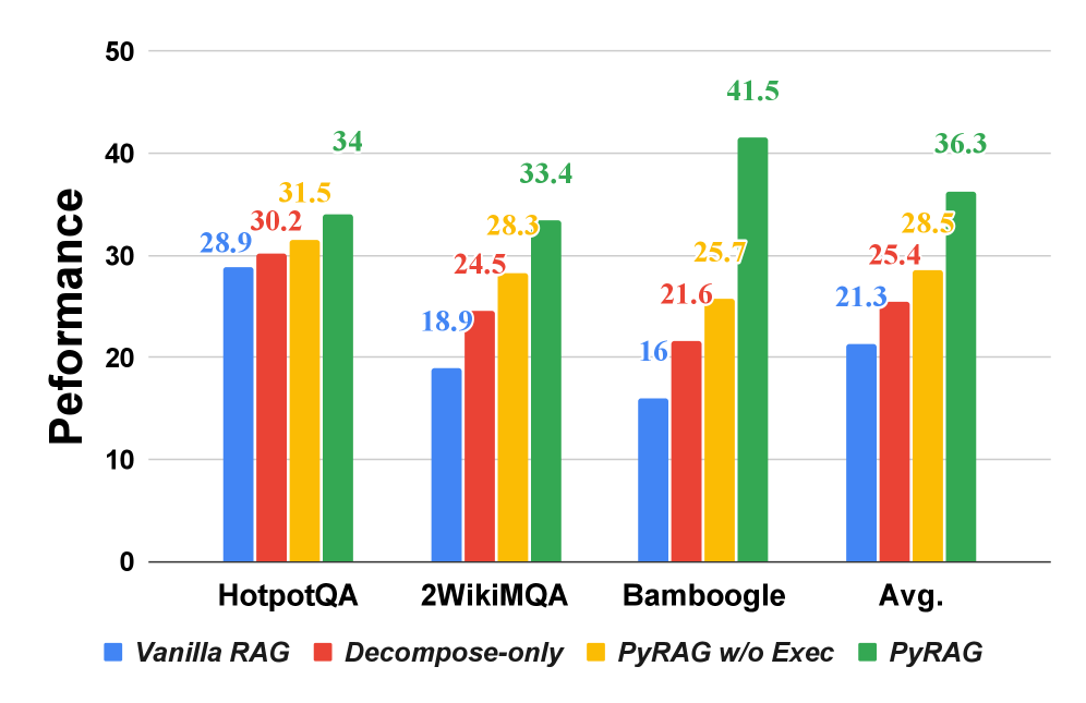 Figure 3: 구성 요소별 성능 개선 효과