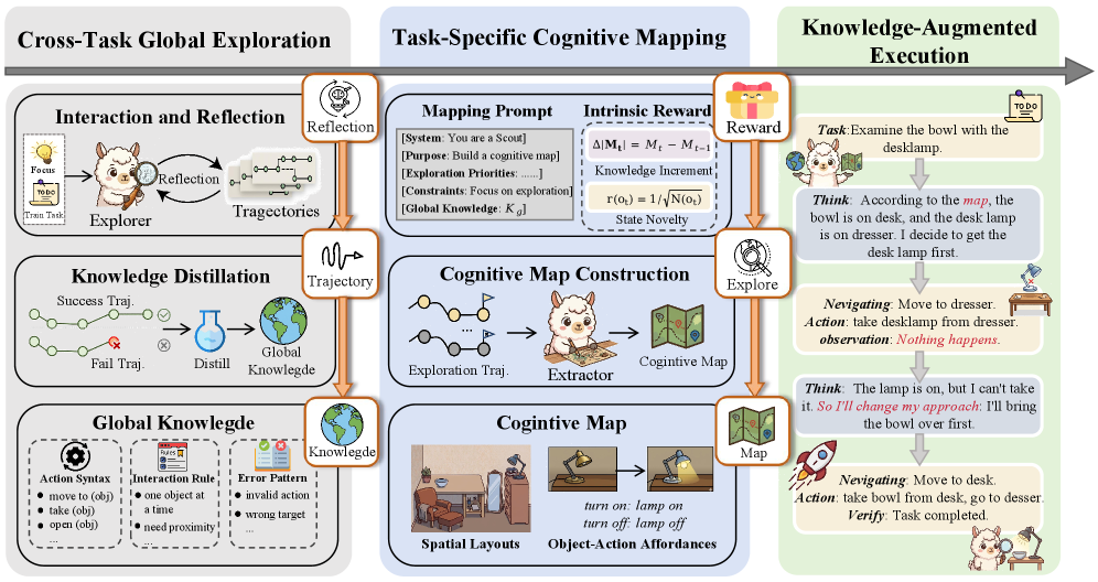 Figure 2: MAP 프레임워크 3단계 아키텍처