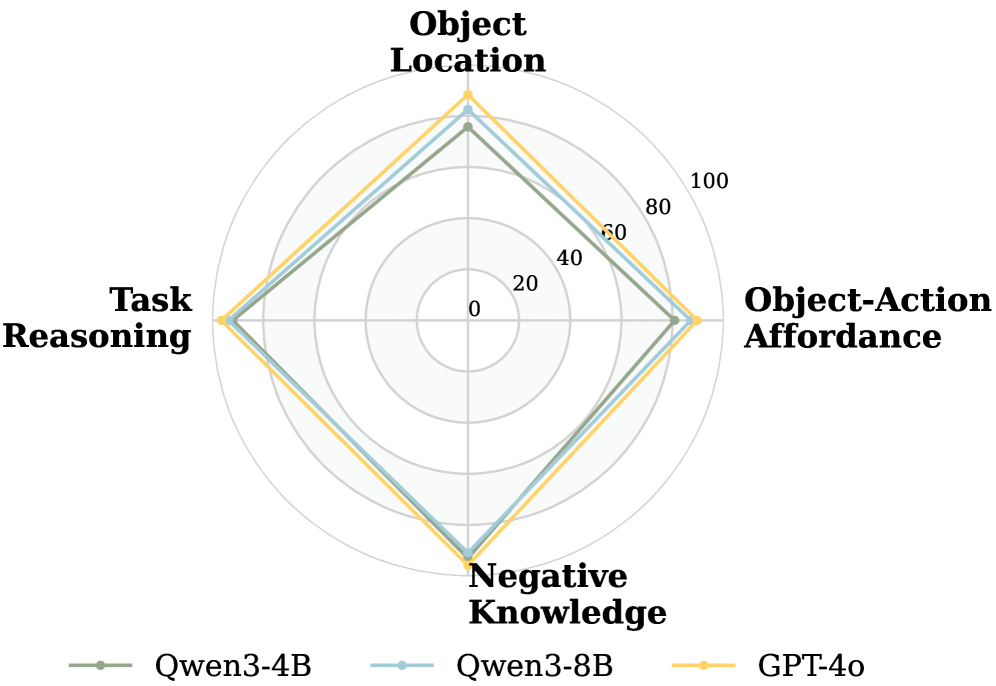 Figure 3: Cognitive Map QA 정확도